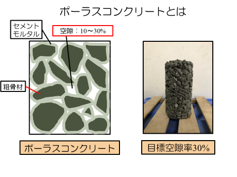 水質浄化用ポーラスコンクリート組織図